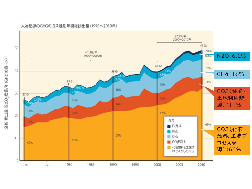 人為期限のGHGのガス種別年間総排出量(1970–2010)